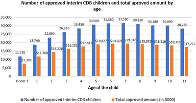An investigation of data from the first year of the interim Canada Dental Benefit for children <12 years of age